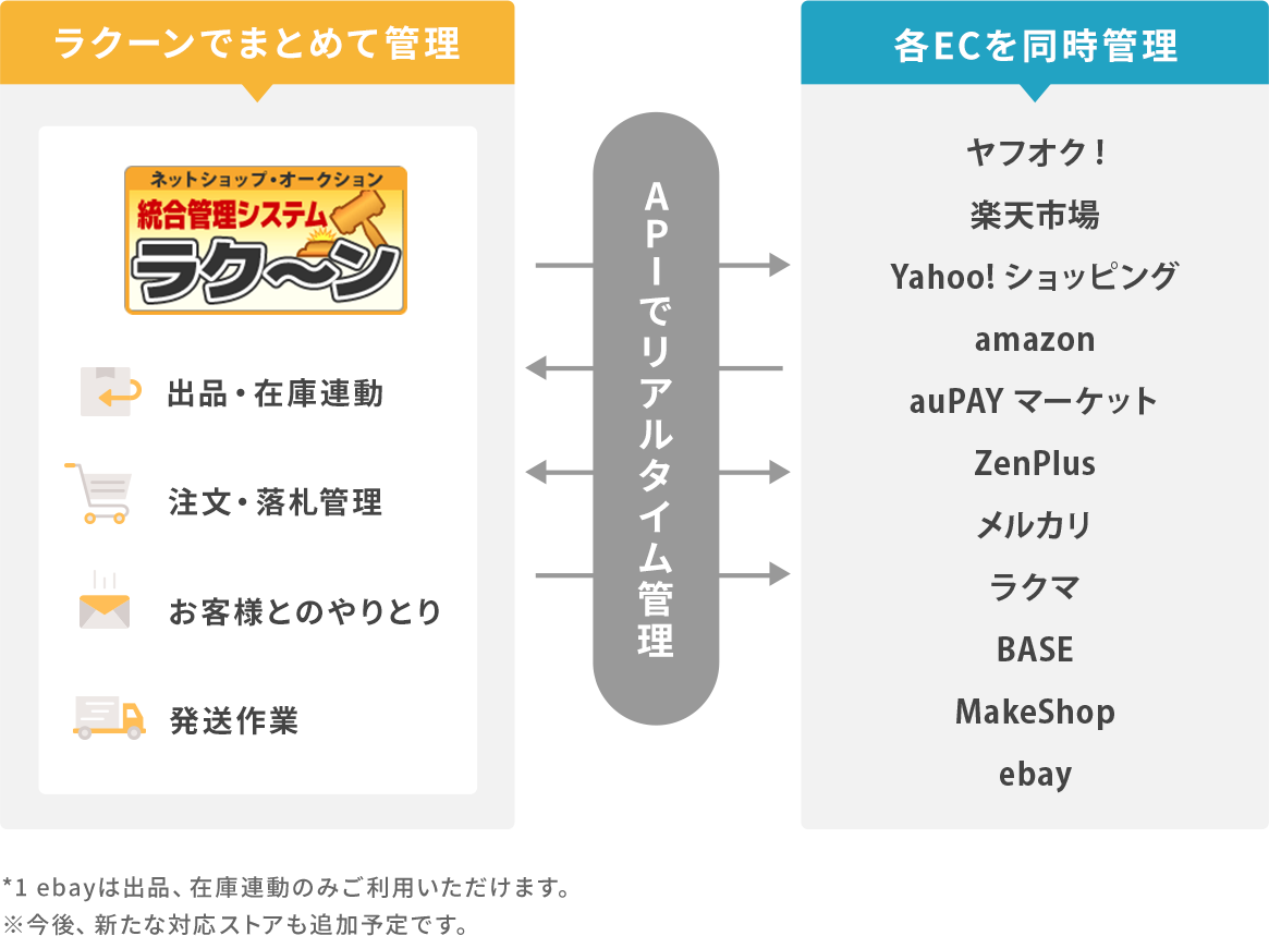 ラクーンで日々の業務を減らして収益最大化