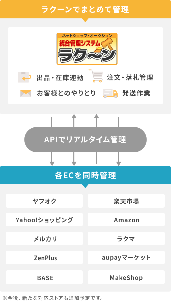 ラクーンで日々の業務を減らして収益最大化