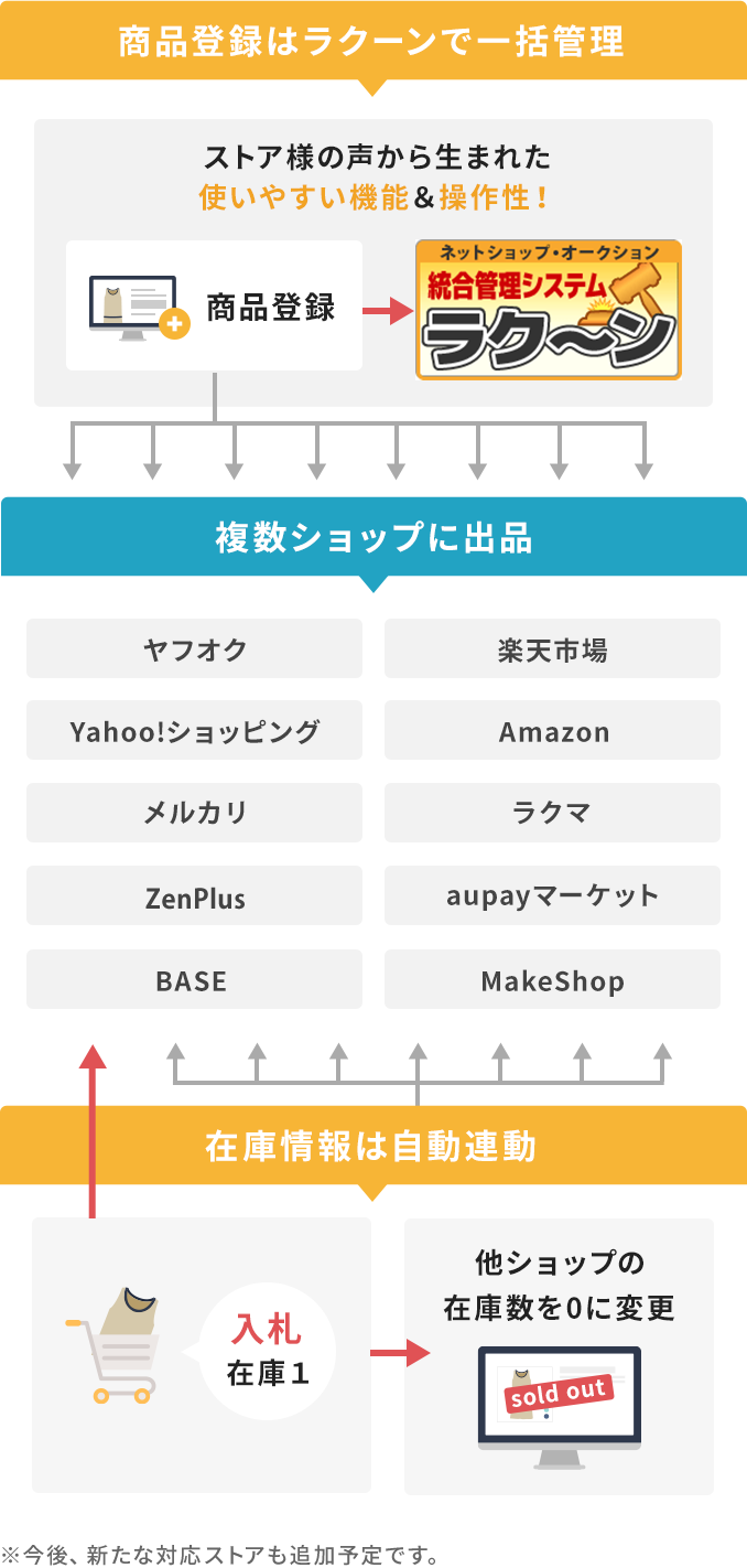 膨大な在庫管理を最小限に