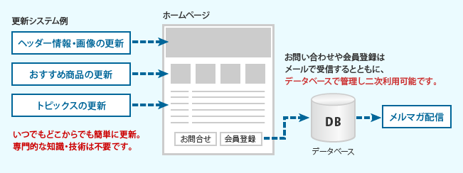 Webシステムを活用したホームページ構成例