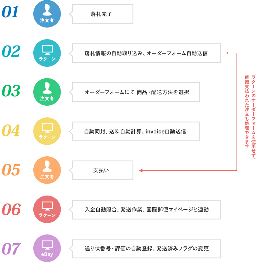 ラクーンeBay管理システムの流れ
